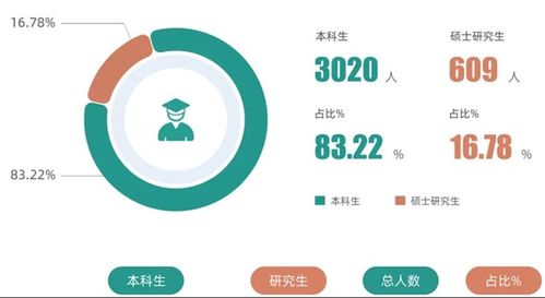 北京信息科技大學簡介,附2022屆深造 就業質量
